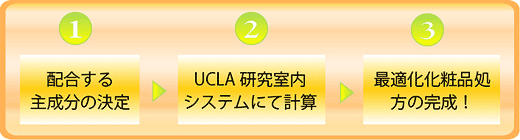 1.配合する主成分の決定→2.UCLA研究室内システムにて計算→3.最適化化粧品処方の完成！