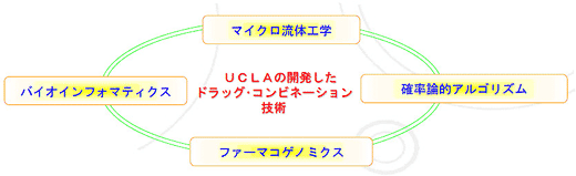 UCLAの開発したドラッグ・コンビネーション技術