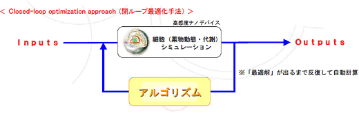 閉ループ最適化手法