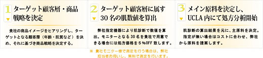 ターゲット顧客層・商品戦略を決定→ターゲット顧客層に属す30名の肌数値を算出→メイン原料を決定し、UCLA内にて処方分析開始