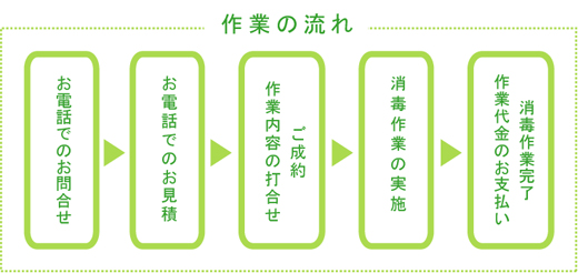 作業流れ