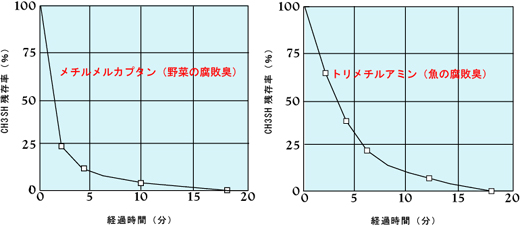 院内感染対策もできる二酸化塩素（液体・ゲル）の消臭力！