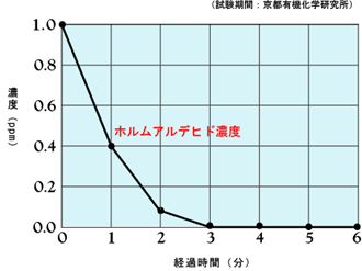 院内感染対策も出来る二酸化塩素の強力な酸化力(効果)でホルムアルデヒドを除去！