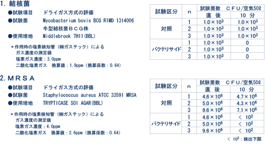 院内感染を防止の浮遊菌に対しての試験データ