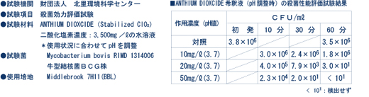院内感染を防止の水溶液の殺菌効果試験データ
