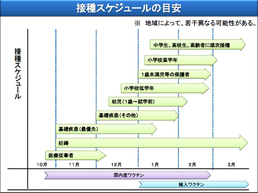 ワクチン接種順番と日程