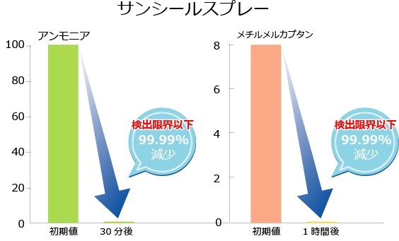 サンシール 消臭試験