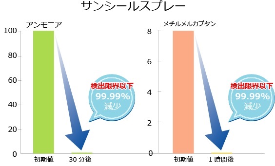 サンシール　消臭試験