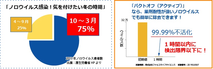 ノロウイルス