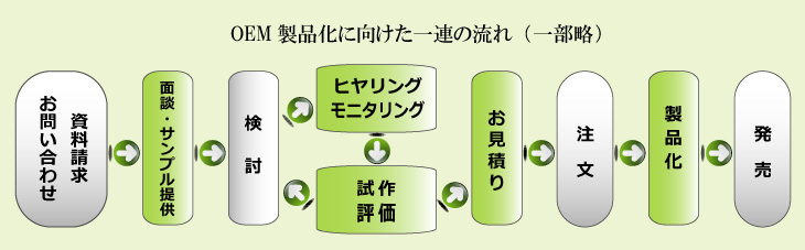 製品化までの流れ